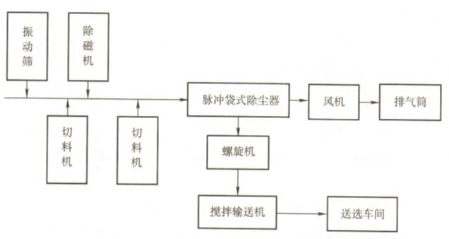 茶叶厂生产车间除尘解决方案