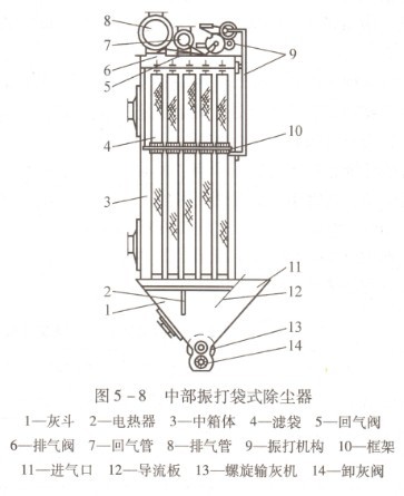 中部振打袋式除尘器