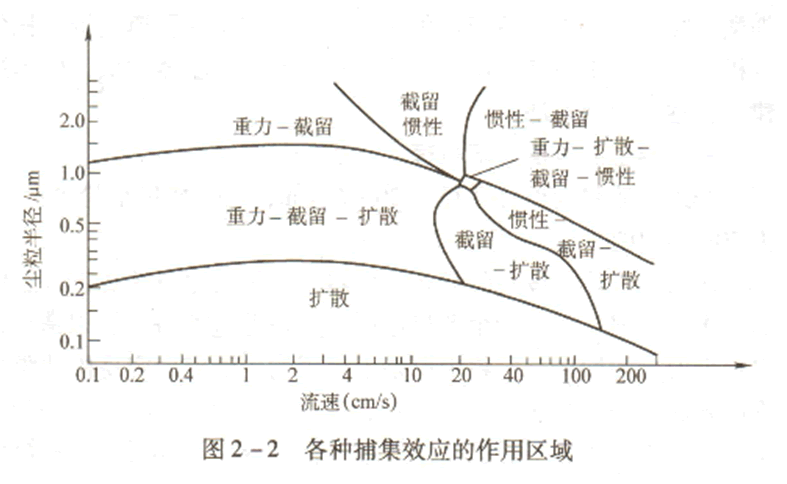 袋式除尘器过滤机理