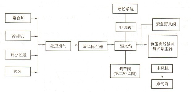 三聚磷酸钠四川线除尘工艺流程