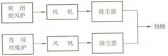 炼铜反射炉除尘方案