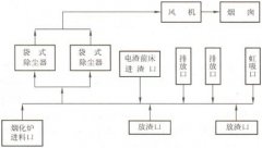 铅冶炼厂铅鼓风炉除尘