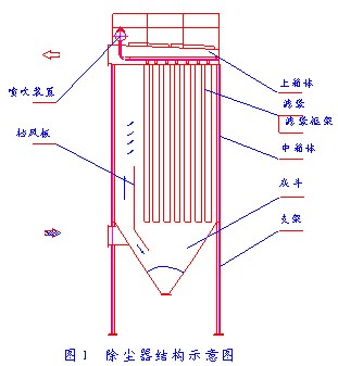 布袋除尘器结构形式