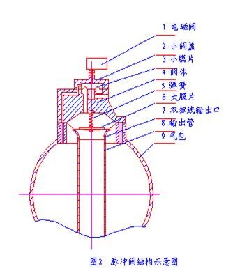 脉冲阀结构示意图